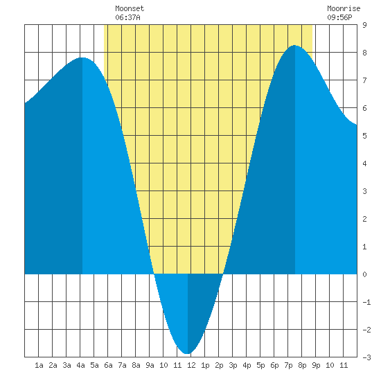 Lopez Island Ferry tide chart for Wednesday, August 2, 2023