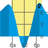 Lopez Island Ferry tide chart for Wednesday, August 2, 2023