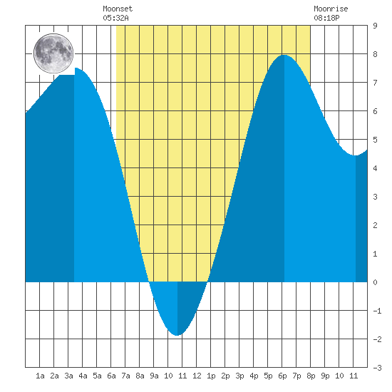 Lopez Island Ferry tide chart for Wednesday, August 30, 2023