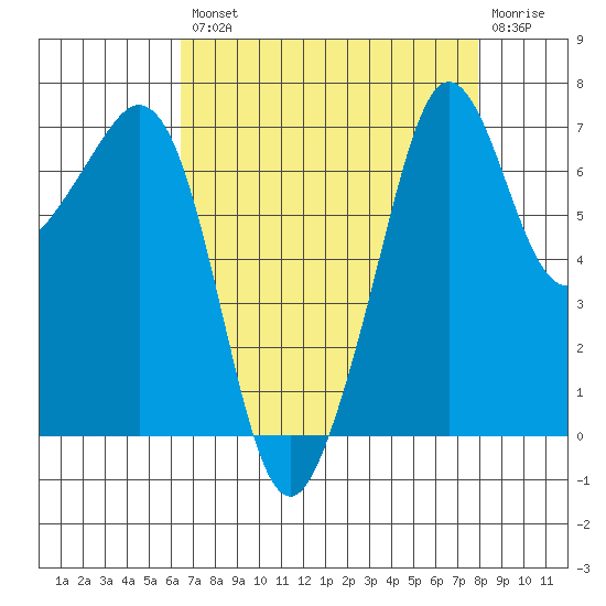 Lopez Island Ferry tide chart for Thursday, August 31, 2023