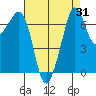 Lopez Island Ferry tide chart for Thursday, August 31, 2023