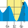 Lopez Island Ferry tide chart for Saturday, August 5, 2023