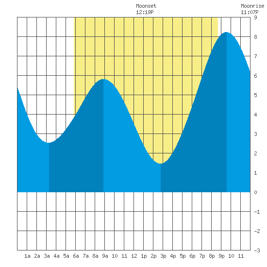Lopez Island Ferry tide chart for Sunday, August 6, 2023