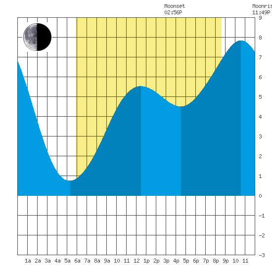 Lopez Island Ferry tide chart for Tuesday, August 8, 2023