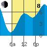 Lopez Island Ferry tide chart for Tuesday, August 8, 2023