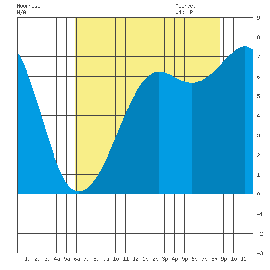 Lopez Island Ferry tide chart for Wednesday, August 9, 2023