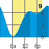 Lopez Island Ferry tide chart for Wednesday, August 9, 2023