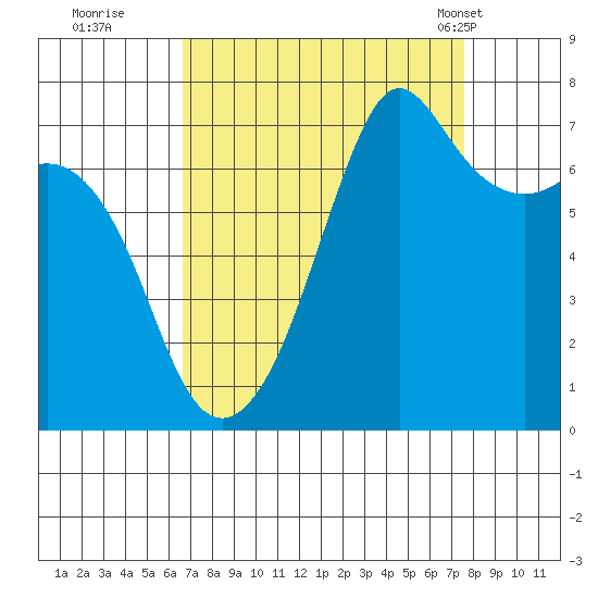 Lopez Island Ferry tide chart for Sunday, September 10, 2023