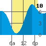 Lopez Island Ferry tide chart for Sunday, September 10, 2023