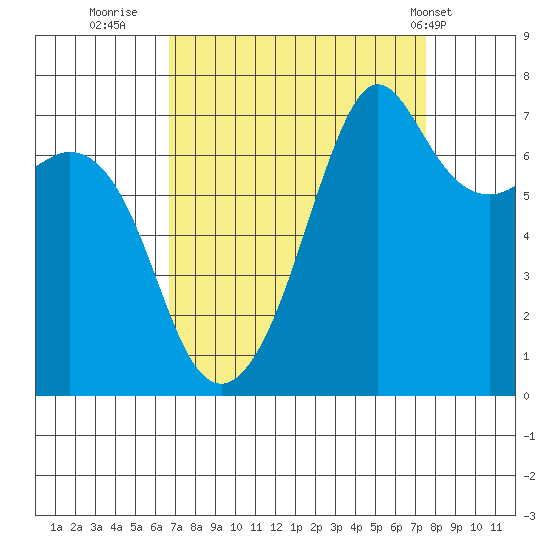Lopez Island Ferry tide chart for Monday, September 11, 2023