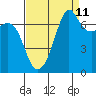 Lopez Island Ferry tide chart for Monday, September 11, 2023