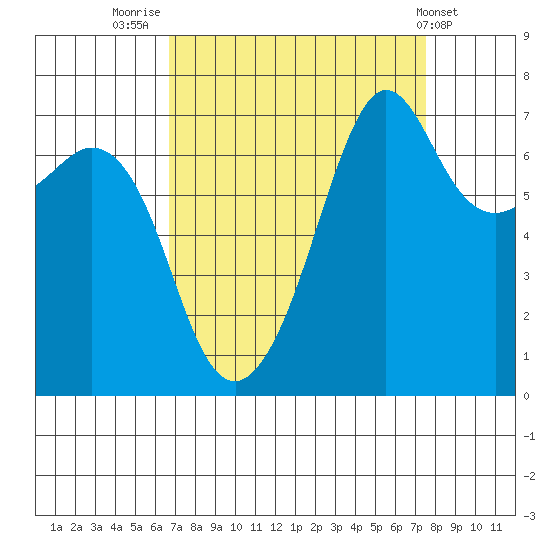 Lopez Island Ferry tide chart for Tuesday, September 12, 2023