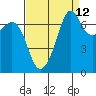 Lopez Island Ferry tide chart for Tuesday, September 12, 2023