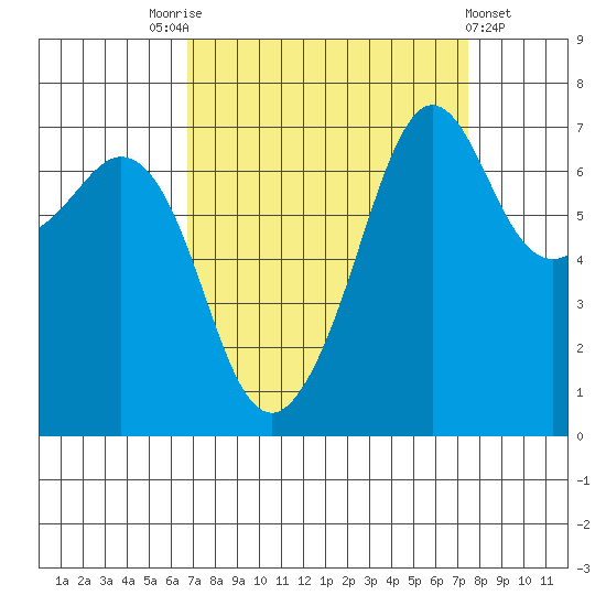 Lopez Island Ferry tide chart for Wednesday, September 13, 2023