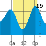 Lopez Island Ferry tide chart for Friday, September 15, 2023