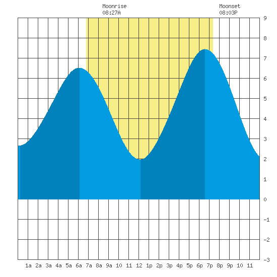 Lopez Island Ferry tide chart for Saturday, September 16, 2023