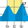Lopez Island Ferry tide chart for Sunday, September 17, 2023