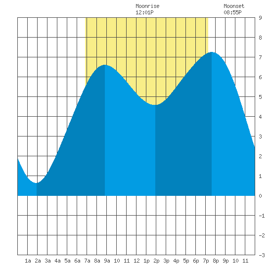 Lopez Island Ferry tide chart for Tuesday, September 19, 2023