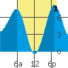 Lopez Island Ferry tide chart for Friday, September 1, 2023