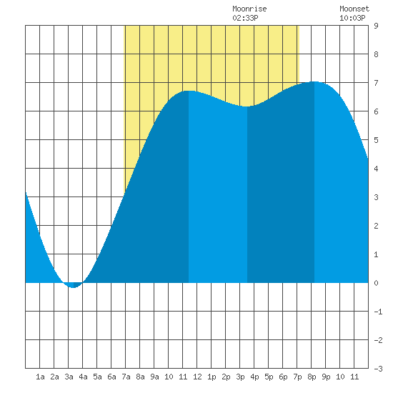 Lopez Island Ferry tide chart for Thursday, September 21, 2023