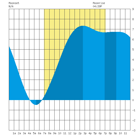 Lopez Island Ferry tide chart for Saturday, September 23, 2023