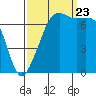 Lopez Island Ferry tide chart for Saturday, September 23, 2023