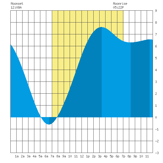 Lopez Island Ferry tide chart for Sunday, September 24, 2023
