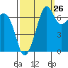 Lopez Island Ferry tide chart for Tuesday, September 26, 2023
