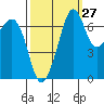 Lopez Island Ferry tide chart for Wednesday, September 27, 2023