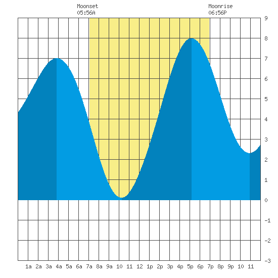 Lopez Island Ferry tide chart for Thursday, September 28, 2023