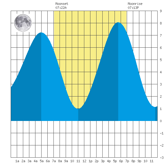 Lopez Island Ferry tide chart for Friday, September 29, 2023
