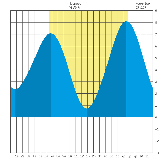 Lopez Island Ferry tide chart for Saturday, September 2, 2023