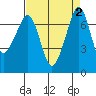 Lopez Island Ferry tide chart for Saturday, September 2, 2023