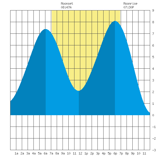 Lopez Island Ferry tide chart for Saturday, September 30, 2023
