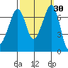 Lopez Island Ferry tide chart for Saturday, September 30, 2023