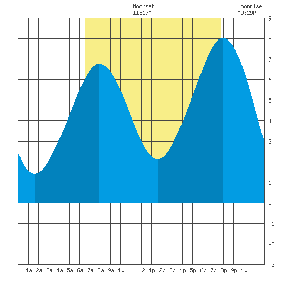 Lopez Island Ferry tide chart for Sunday, September 3, 2023