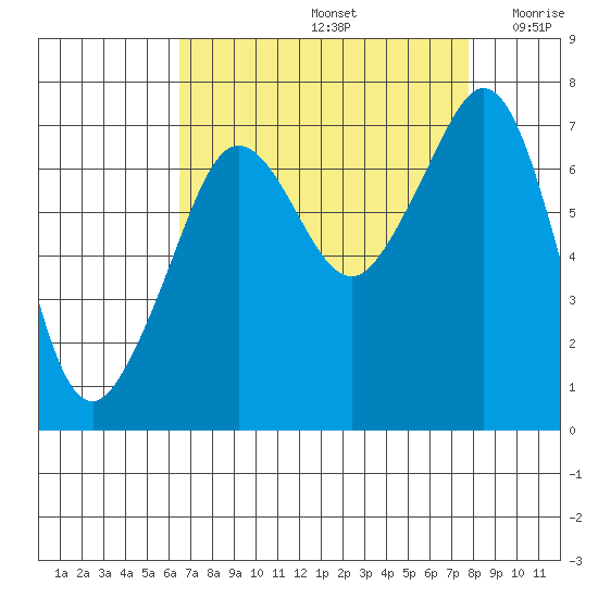 Lopez Island Ferry tide chart for Monday, September 4, 2023
