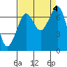 Lopez Island Ferry tide chart for Monday, September 4, 2023