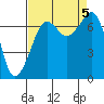 Lopez Island Ferry tide chart for Tuesday, September 5, 2023