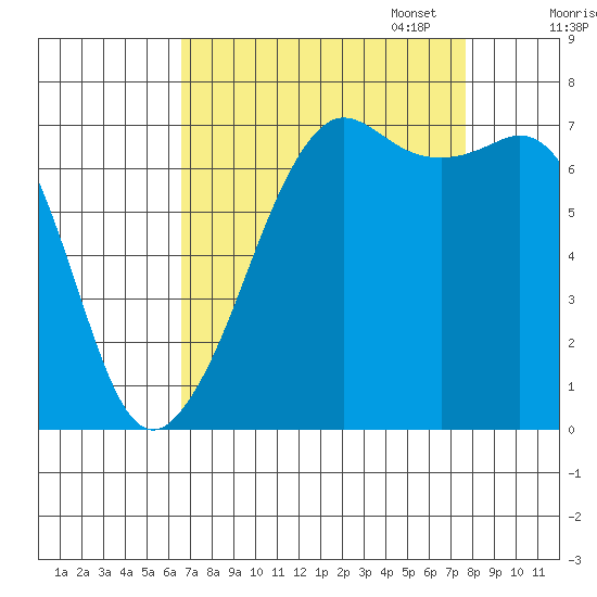Lopez Island Ferry tide chart for Thursday, September 7, 2023