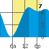 Lopez Island Ferry tide chart for Thursday, September 7, 2023