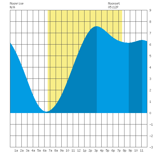 Lopez Island Ferry tide chart for Friday, September 8, 2023