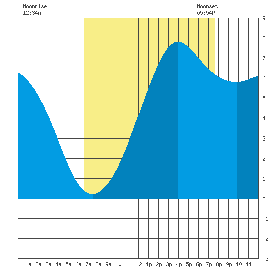 Lopez Island Ferry tide chart for Saturday, September 9, 2023