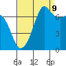 Lopez Island Ferry tide chart for Saturday, September 9, 2023