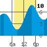 Lopez Island Ferry tide chart for Tuesday, October 10, 2023