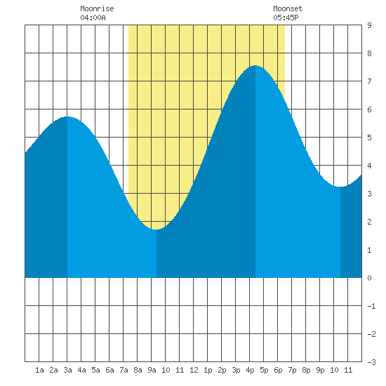 Lopez Island Ferry tide chart for Wednesday, October 11, 2023