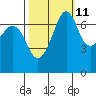 Lopez Island Ferry tide chart for Wednesday, October 11, 2023