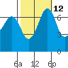 Lopez Island Ferry tide chart for Thursday, October 12, 2023