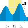 Lopez Island Ferry tide chart for Friday, October 13, 2023
