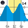 Lopez Island Ferry tide chart for Saturday, October 14, 2023